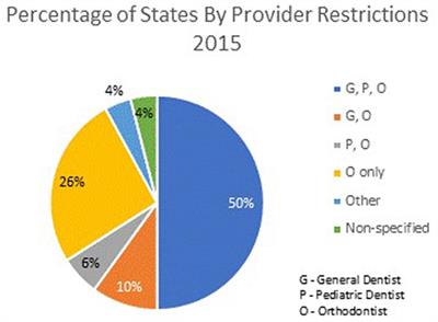 Comparison of Orthodontic Medicaid Funding in the United States 2006 to 2015